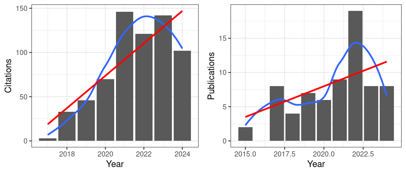 Barplots show the trends in number of citations (based on Google Scholar) and publications.